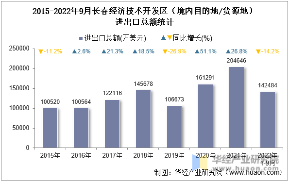 2015-2022年9月长春经济技术开发区（境内目的地/货源地）进出口总额统计