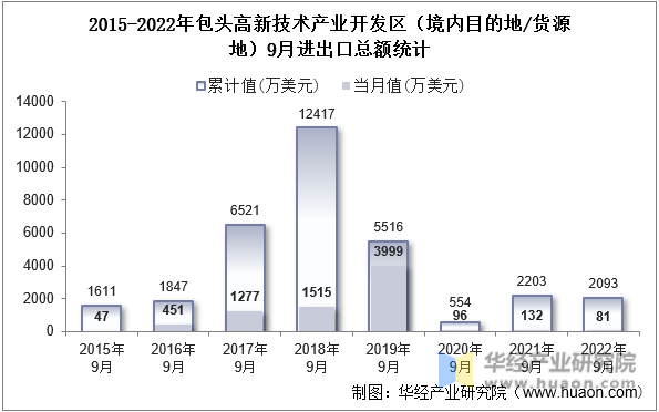 2015-2022年包头高新技术产业开发区（境内目的地/货源地）9月进出口总额统计