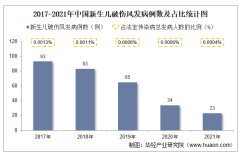 2021年中国新生儿破伤风发病现状统计：发病例数、发病率、死亡人数及死亡率