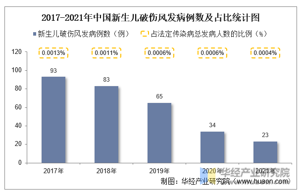 2017-2021年中国新生儿破伤风发病例数及占比统计图