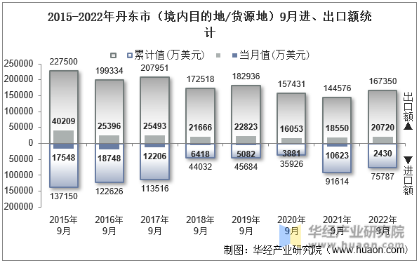 2015-2022年丹东市（境内目的地/货源地）9月进、出口额统计
