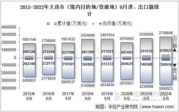 2015-2022年大连市（境内目的地/货源地）9月进、出口额统计