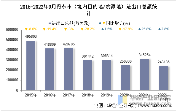 2015-2022年9月丹东市（境内目的地/货源地）进出口总额统计