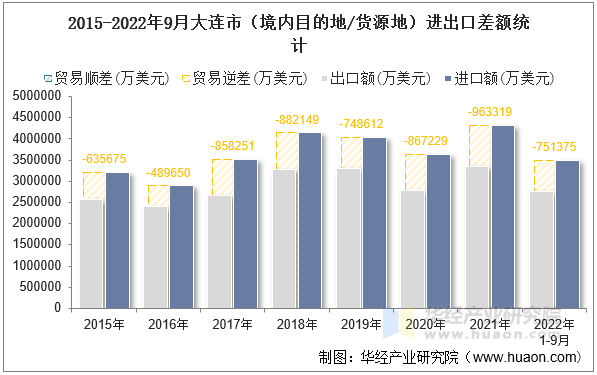 2015-2022年9月大连市（境内目的地/货源地）进出口差额统计