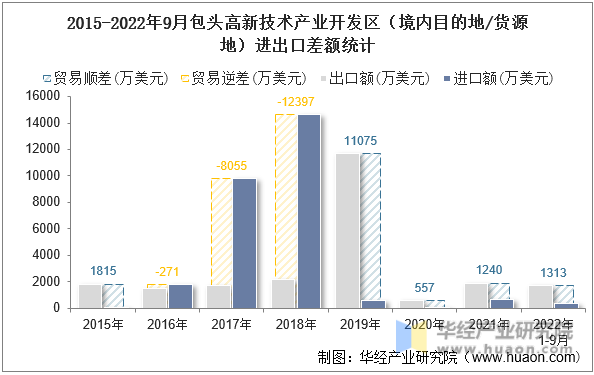 2015-2022年9月包头高新技术产业开发区（境内目的地/货源地）进出口差额统计