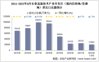 2022年9月长春高新技术产业开发区（境内目的地/货源地）进出口总额及进出口差额统计分析