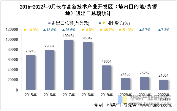 2015-2022年9月长春高新技术产业开发区（境内目的地/货源地）进出口总额统计