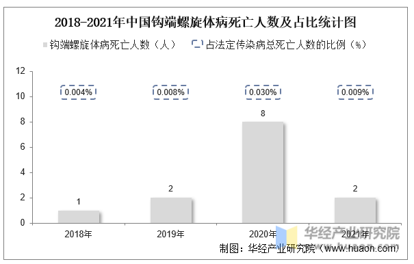 2017-2021年中国钩端螺旋体病死亡人数及占比统计图