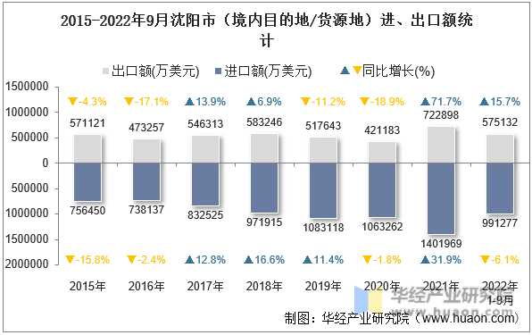 2015-2022年9月沈阳市（境内目的地/货源地）进、出口额统计