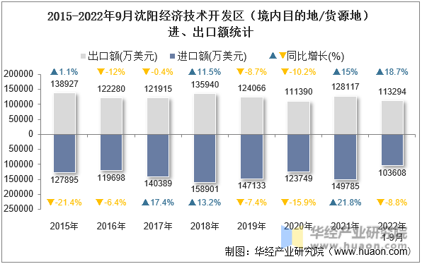 2015-2022年9月沈阳经济技术开发区（境内目的地/货源地）进、出口额统计