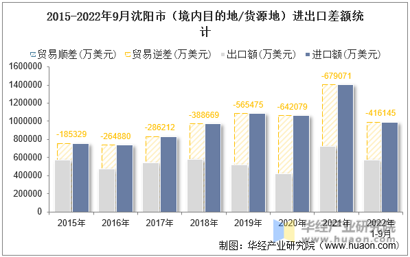 2015-2022年9月沈阳市（境内目的地/货源地）进出口差额统计