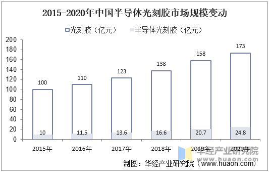 2015-2020年中国半导体光刻胶市场规模变动