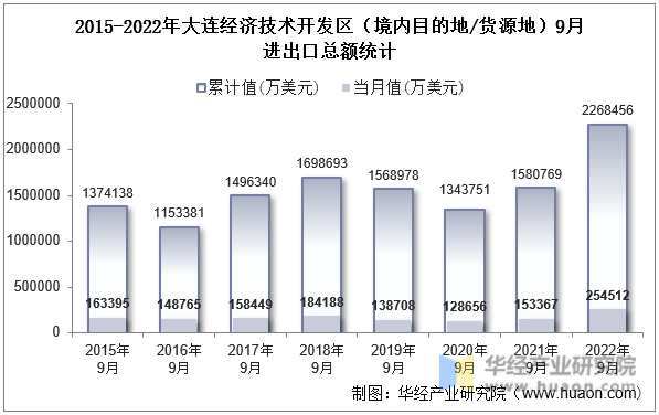 2015-2022年大连经济技术开发区（境内目的地/货源地）9月进出口总额统计