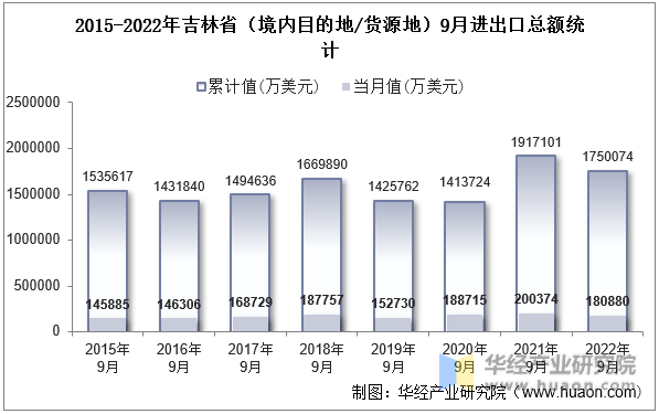 2015-2022年吉林省（境内目的地/货源地）9月进出口总额统计