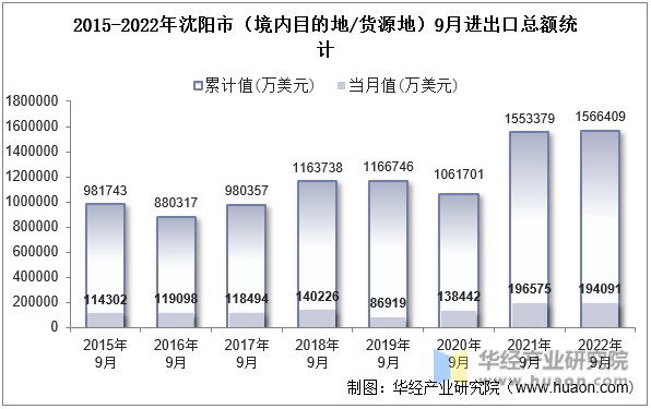 2015-2022年沈阳市（境内目的地/货源地）9月进出口总额统计
