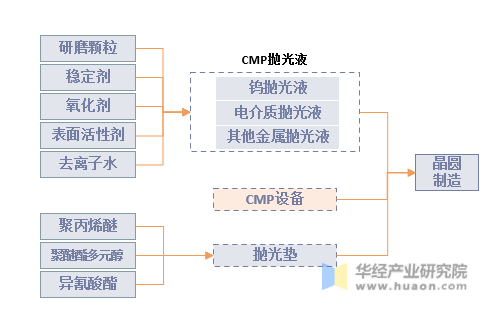 CMP抛光材料制备流程