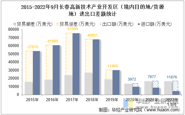 2015-2022年9月长春高新技术产业开发区（境内目的地/货源地）进出口差额统计