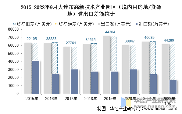 2015-2022年9月大连市高新技术产业园区（境内目的地/货源地）进出口差额统计