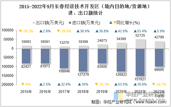 2015-2022年9月长春经济技术开发区（境内目的地/货源地）进、出口额统计