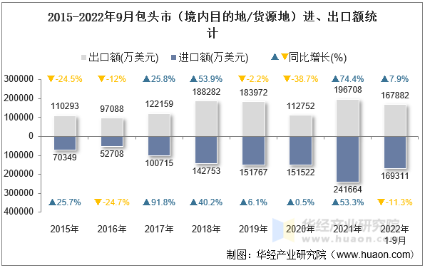 2015-2022年9月包头市（境内目的地/货源地）进、出口额统计