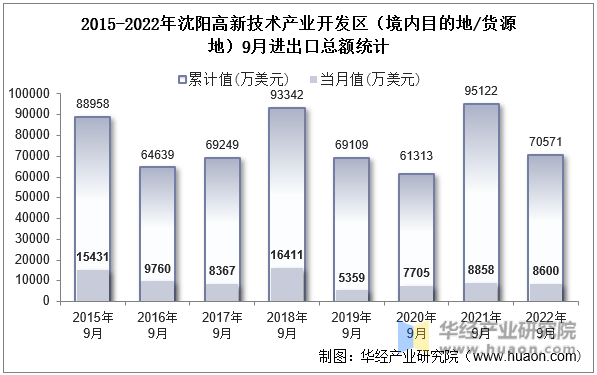 2015-2022年沈阳高新技术产业开发区（境内目的地/货源地）9月进出口总额统计