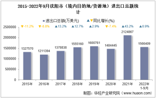 2022年9月沈阳市（境内目的地/货源地）进出口总额及进出口差额统计分析