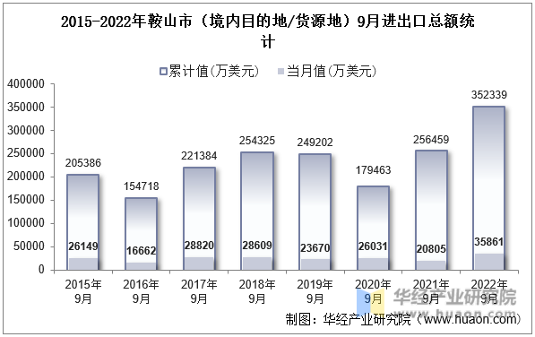 2015-2022年鞍山市（境内目的地/货源地）9月进出口总额统计