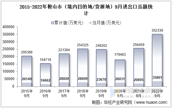 2015-2022年鞍山市（境内目的地/货源地）9月进出口总额统计