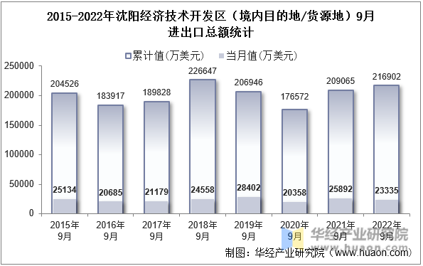 2015-2022年沈阳经济技术开发区（境内目的地/货源地）9月进出口总额统计