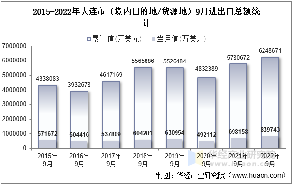 2015-2022年大连市（境内目的地/货源地）9月进出口总额统计