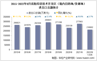 2022年9月沈阳经济技术开发区（境内目的地/货源地）进出口总额及进出口差额统计分析