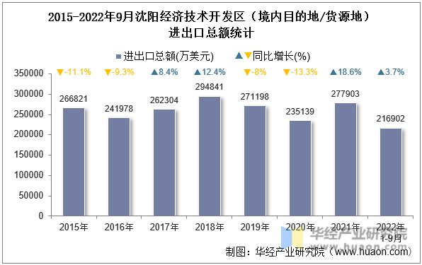 2015-2022年9月沈阳经济技术开发区（境内目的地/货源地）进出口总额统计