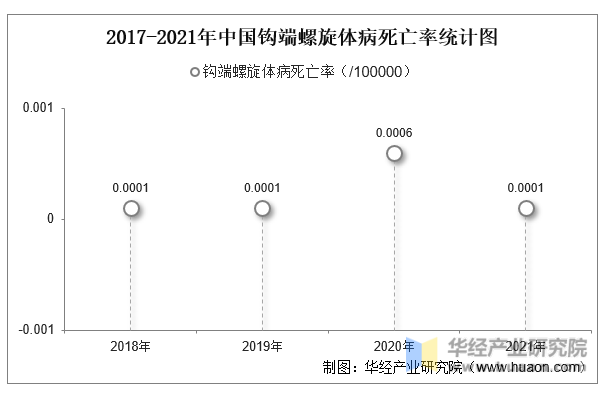 2017-2021年中国钩端螺旋体病死亡率统计图