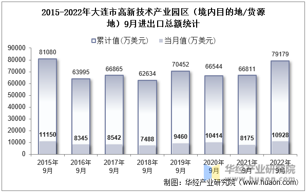 2015-2022年大连市高新技术产业园区（境内目的地/货源地）9月进出口总额统计