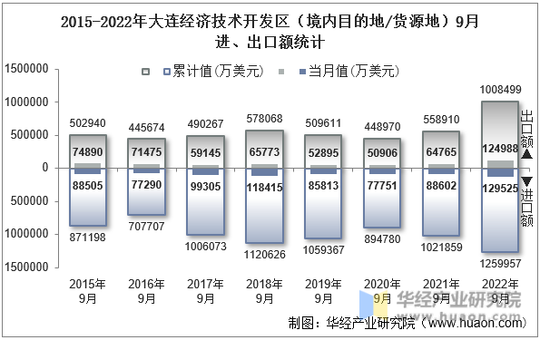 2015-2022年大连经济技术开发区（境内目的地/货源地）9月进、出口额统计