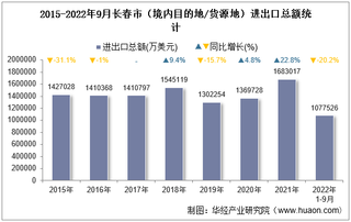 2022年9月长春市（境内目的地/货源地）进出口总额及进出口差额统计分析