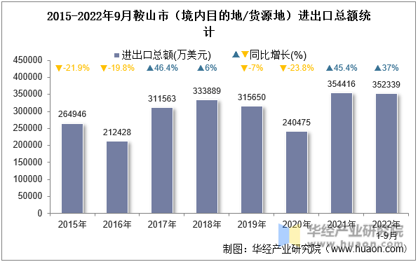 2015-2022年9月鞍山市（境内目的地/货源地）进出口总额统计