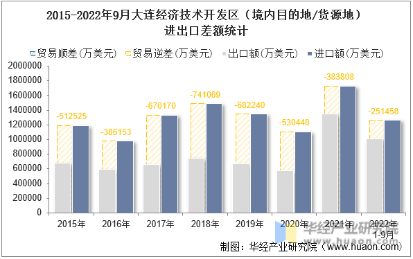 2015-2022年9月大连经济技术开发区（境内目的地/货源地）进出口差额统计