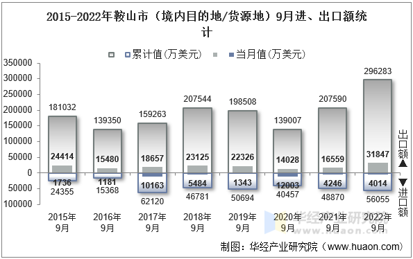 2015-2022年鞍山市（境内目的地/货源地）9月进、出口额统计