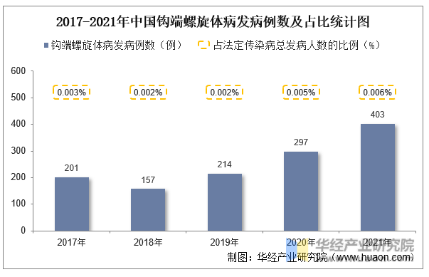 2017-2021年中国钩端螺旋体病发病例数及占比统计图