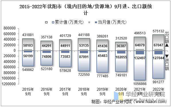 2015-2022年沈阳市（境内目的地/货源地）9月进、出口额统计