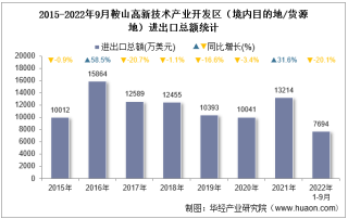 2022年9月鞍山高新技术产业开发区（境内目的地/货源地）进出口总额及进出口差额统计分析