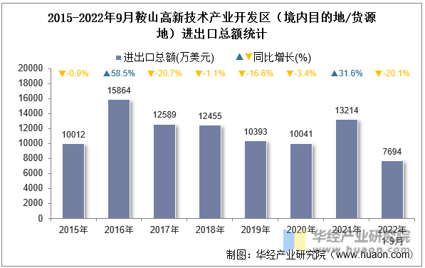 2015-2022年9月鞍山高新技术产业开发区（境内目的地/货源地）进出口总额统计