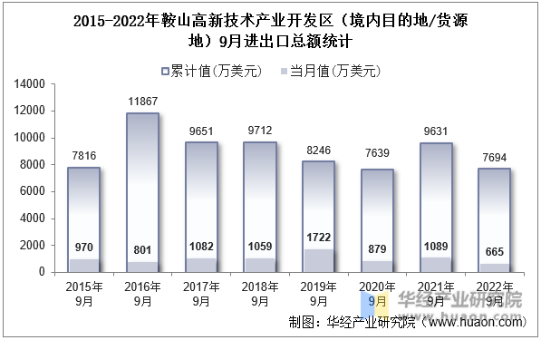 2015-2022年鞍山高新技术产业开发区（境内目的地/货源地）9月进出口总额统计