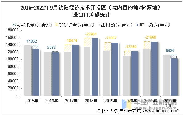 2015-2022年9月沈阳经济技术开发区（境内目的地/货源地）进出口差额统计