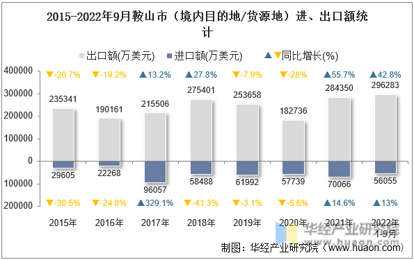 2015-2022年9月鞍山市（境内目的地/货源地）进、出口额统计
