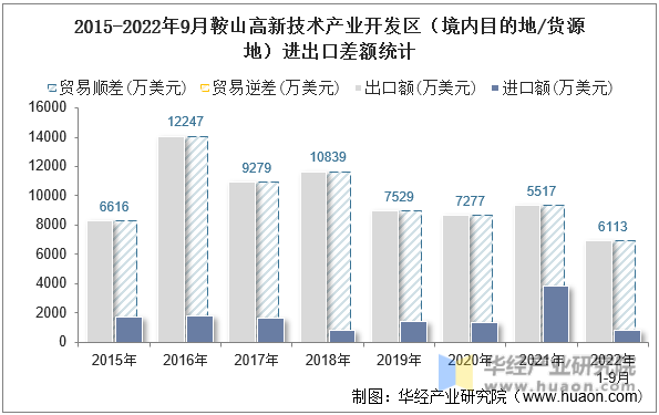 2015-2022年9月鞍山高新技术产业开发区（境内目的地/货源地）进出口差额统计