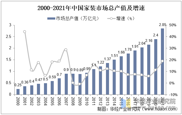 2000-2021年中国家装市场总产值及增速
