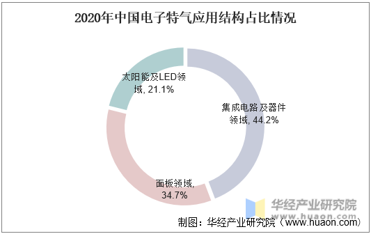 2020年中国电子特气应用结构占比情况