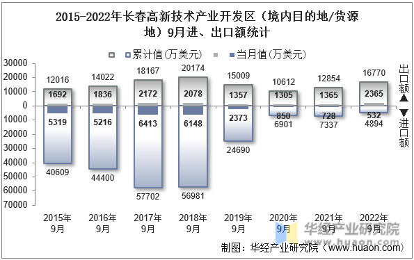 2015-2022年长春高新技术产业开发区（境内目的地/货源地）9月进、出口额统计